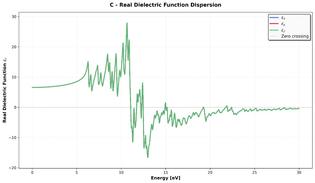 C — Dispersion de la fonction diélectrique réelle εᵣ(ω)