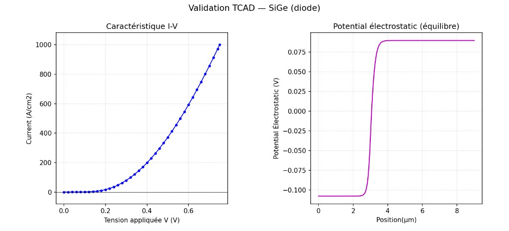 Validation TCAD — SiGe (diode) : caractéristique I-V et potentiel à l'équilibre