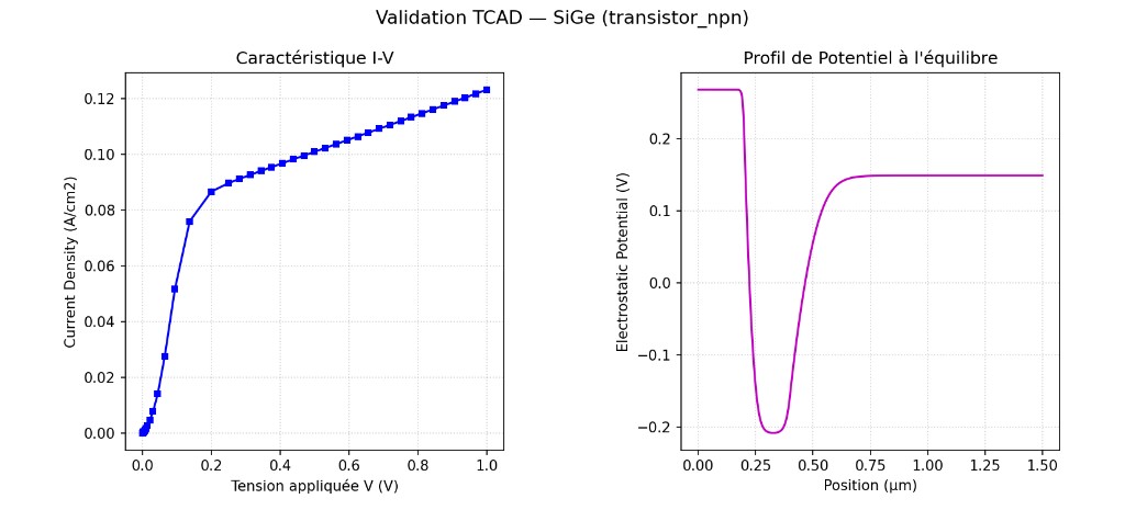 TCAD validation — SiGe (NPN transistor): I-V characteristic and potential profile